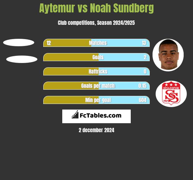 Aytemur vs Noah Sundberg h2h player stats