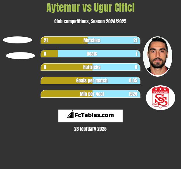 Aytemur vs Ugur Ciftci h2h player stats