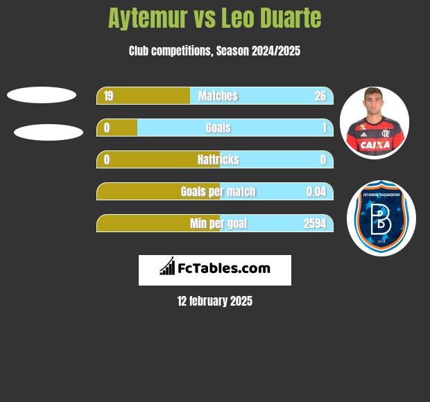 Aytemur vs Leo Duarte h2h player stats