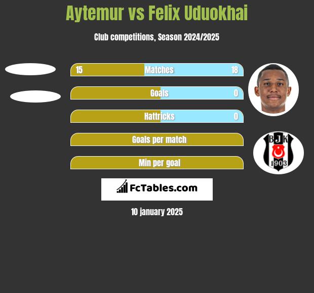 Aytemur vs Felix Uduokhai h2h player stats