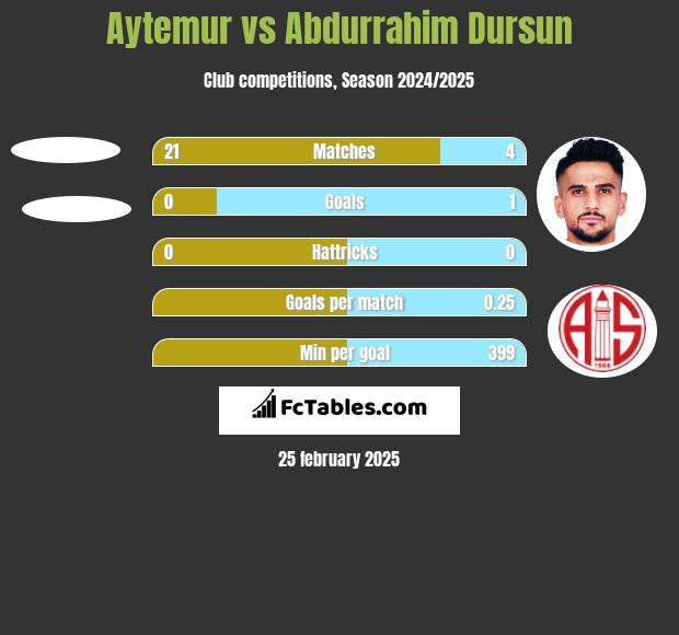 Aytemur vs Abdurrahim Dursun h2h player stats