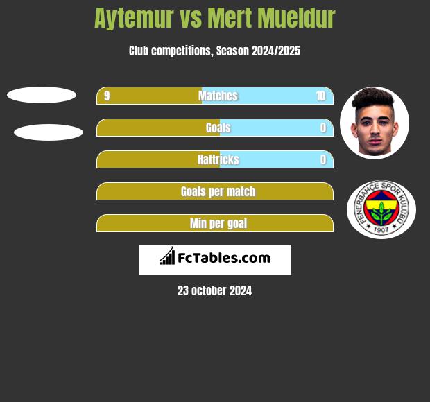 Aytemur vs Mert Mueldur h2h player stats