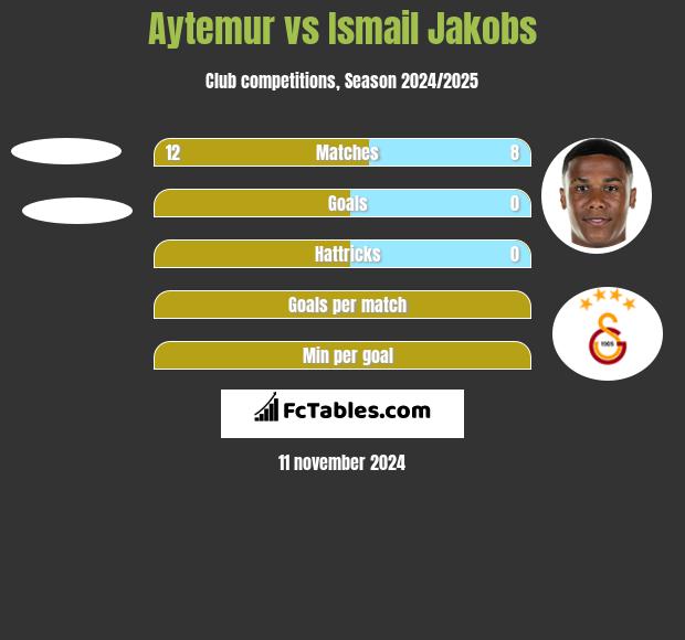 Aytemur vs Ismail Jakobs h2h player stats