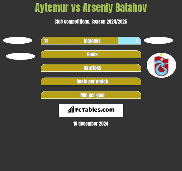 Aytemur vs Arseniy Batahov h2h player stats