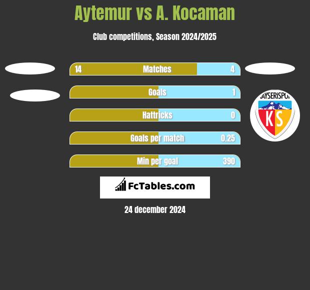 Aytemur vs A. Kocaman h2h player stats