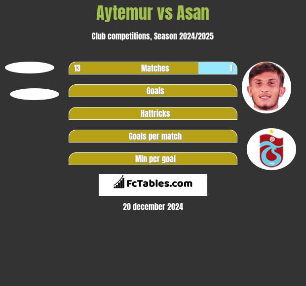 Aytemur vs Asan h2h player stats