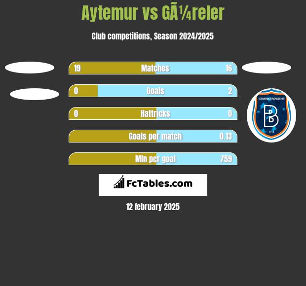 Aytemur vs GÃ¼reler h2h player stats