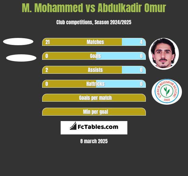 M. Mohammed vs Abdulkadir Omur h2h player stats