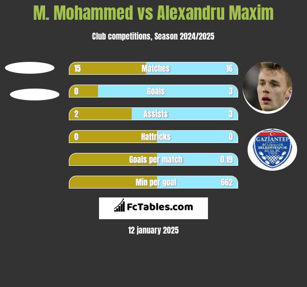 M. Mohammed vs Alexandru Maxim h2h player stats