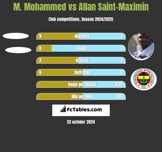 M. Mohammed vs Allan Saint-Maximin h2h player stats