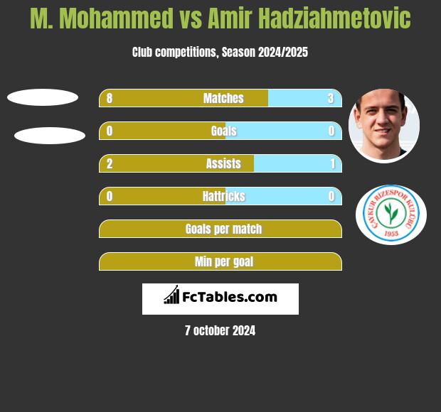 M. Mohammed vs Amir Hadziahmetovic h2h player stats