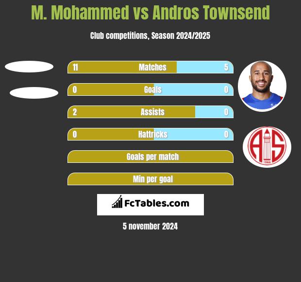 M. Mohammed vs Andros Townsend h2h player stats