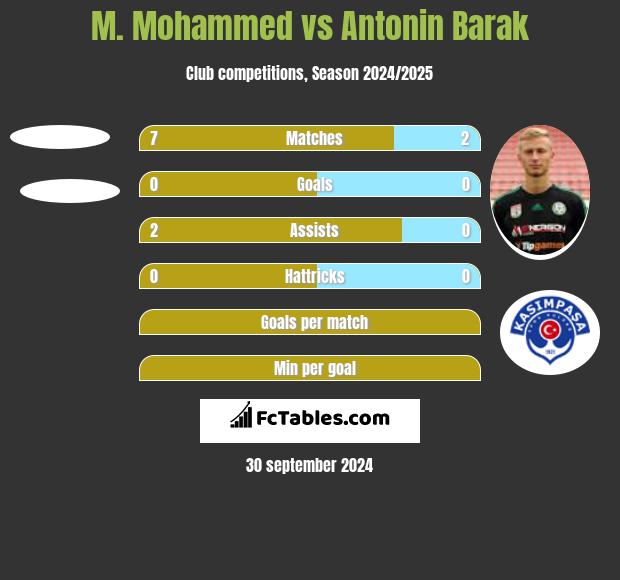 M. Mohammed vs Antonin Barak h2h player stats