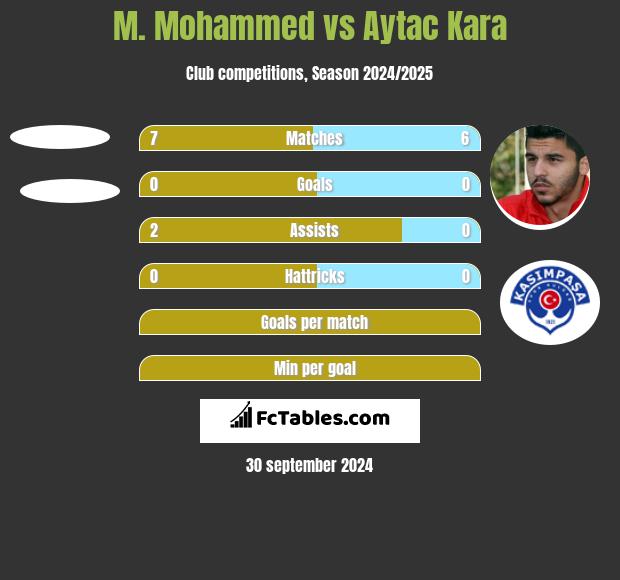 M. Mohammed vs Aytac Kara h2h player stats