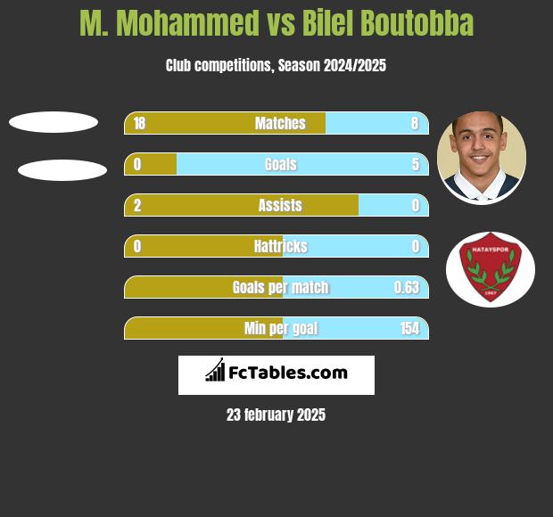 M. Mohammed vs Bilel Boutobba h2h player stats