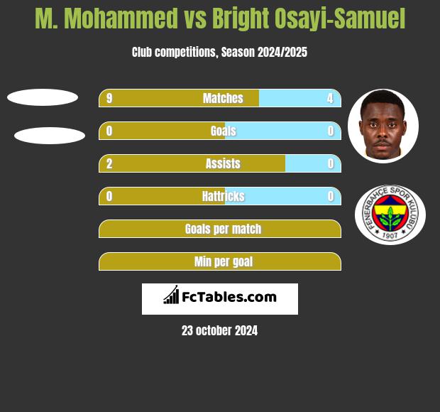 M. Mohammed vs Bright Osayi-Samuel h2h player stats