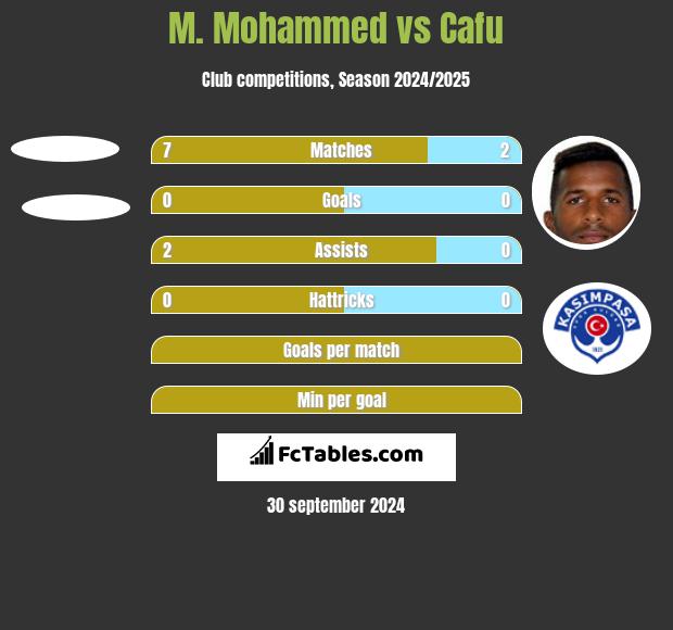 M. Mohammed vs Cafu h2h player stats