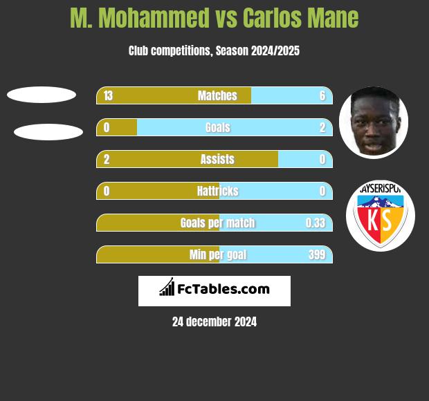 M. Mohammed vs Carlos Mane h2h player stats