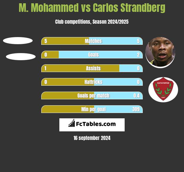 M. Mohammed vs Carlos Strandberg h2h player stats