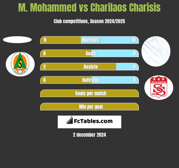 M. Mohammed vs Charilaos Charisis h2h player stats