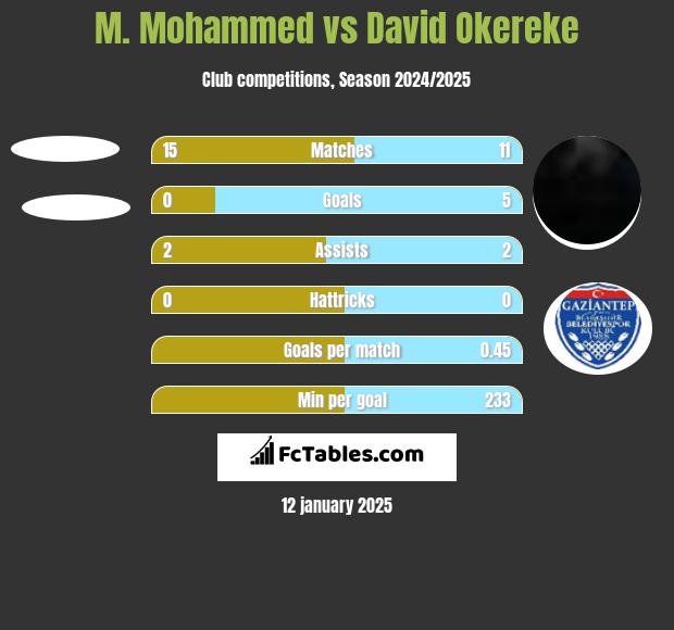 M. Mohammed vs David Okereke h2h player stats