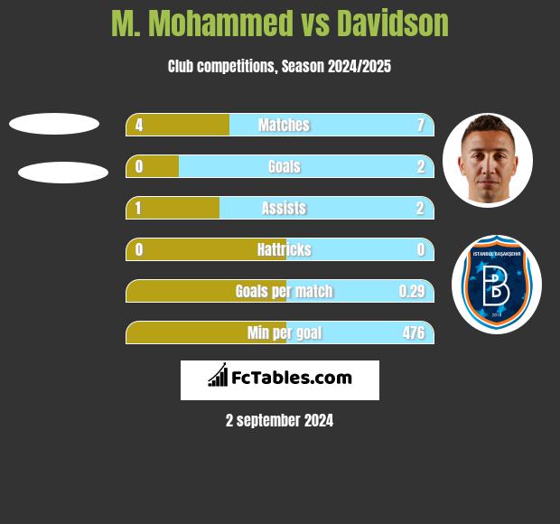 M. Mohammed vs Davidson h2h player stats