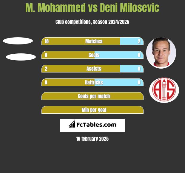 M. Mohammed vs Deni Milosevic h2h player stats