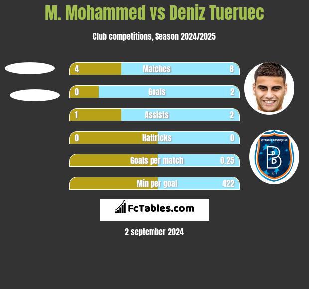 M. Mohammed vs Deniz Tueruec h2h player stats