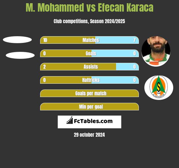 M. Mohammed vs Efecan Karaca h2h player stats