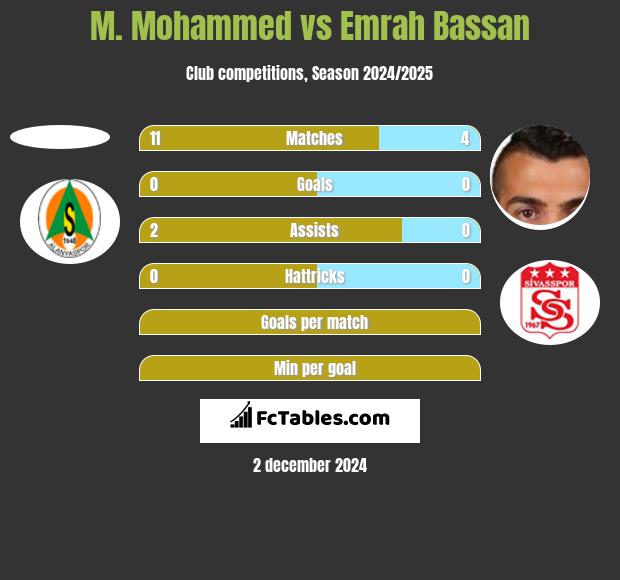 M. Mohammed vs Emrah Bassan h2h player stats