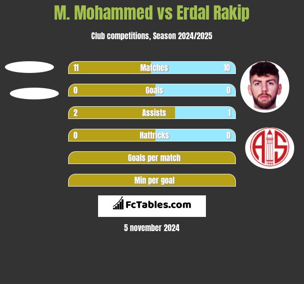 M. Mohammed vs Erdal Rakip h2h player stats