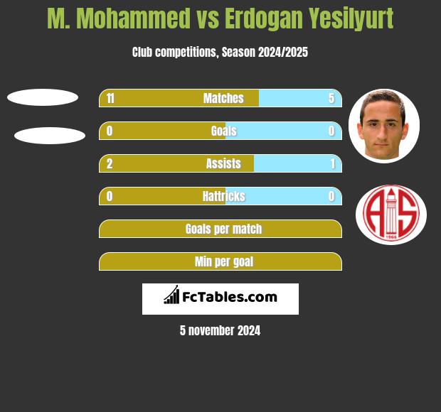 M. Mohammed vs Erdogan Yesilyurt h2h player stats