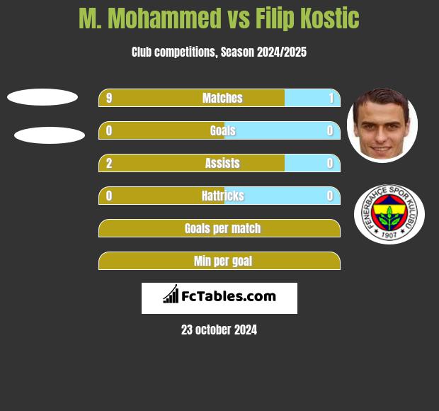 M. Mohammed vs Filip Kostic h2h player stats