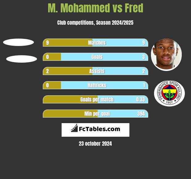 M. Mohammed vs Fred h2h player stats