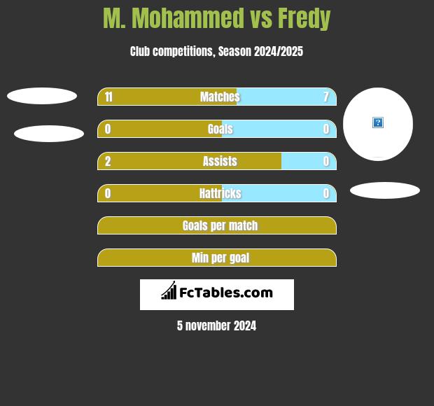 M. Mohammed vs Fredy h2h player stats