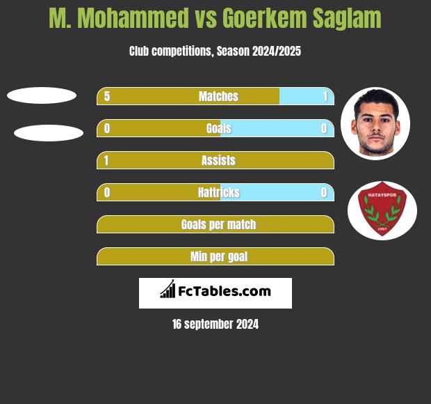 M. Mohammed vs Goerkem Saglam h2h player stats