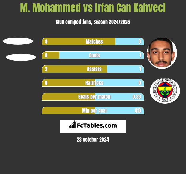 M. Mohammed vs Irfan Can Kahveci h2h player stats