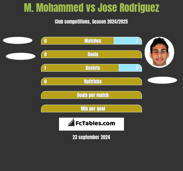 M. Mohammed vs Jose Rodriguez h2h player stats