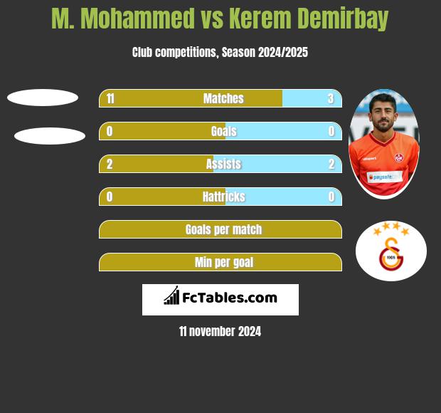 M. Mohammed vs Kerem Demirbay h2h player stats