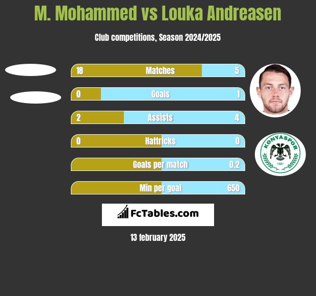 M. Mohammed vs Louka Andreasen h2h player stats