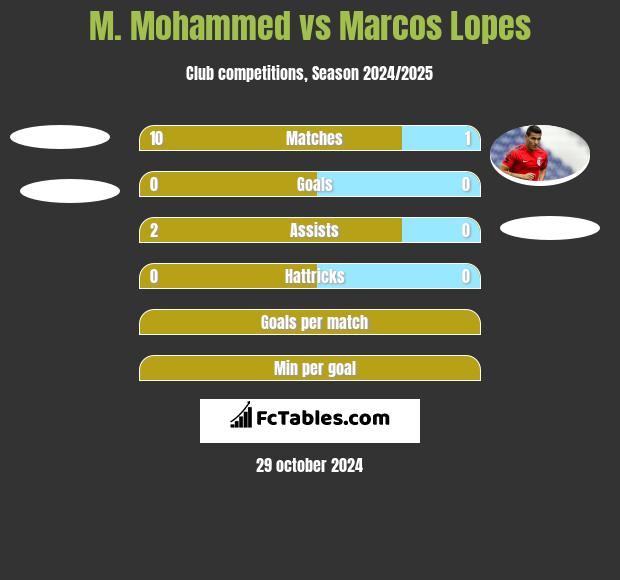 M. Mohammed vs Marcos Lopes h2h player stats