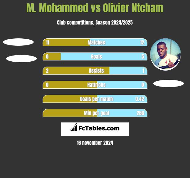 M. Mohammed vs Olivier Ntcham h2h player stats