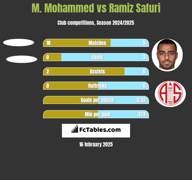 M. Mohammed vs Ramiz Safuri h2h player stats