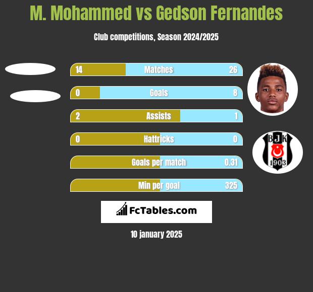 M. Mohammed vs Gedson Fernandes h2h player stats