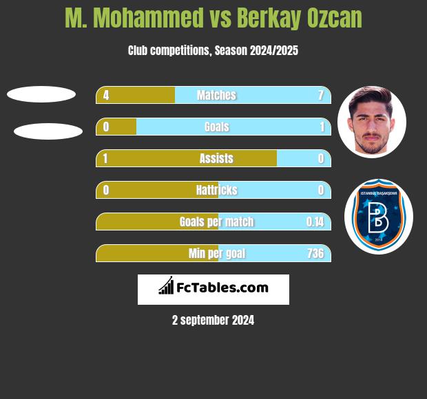 M. Mohammed vs Berkay Ozcan h2h player stats