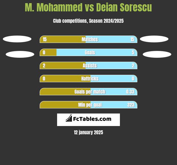 M. Mohammed vs Deian Sorescu h2h player stats