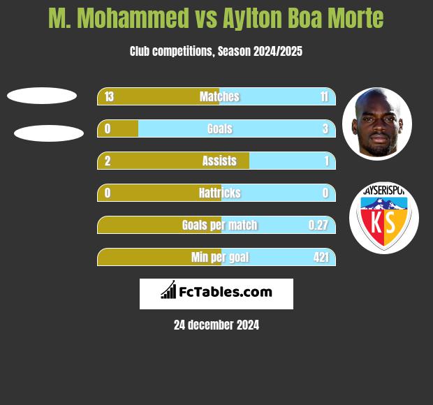 M. Mohammed vs Aylton Boa Morte h2h player stats