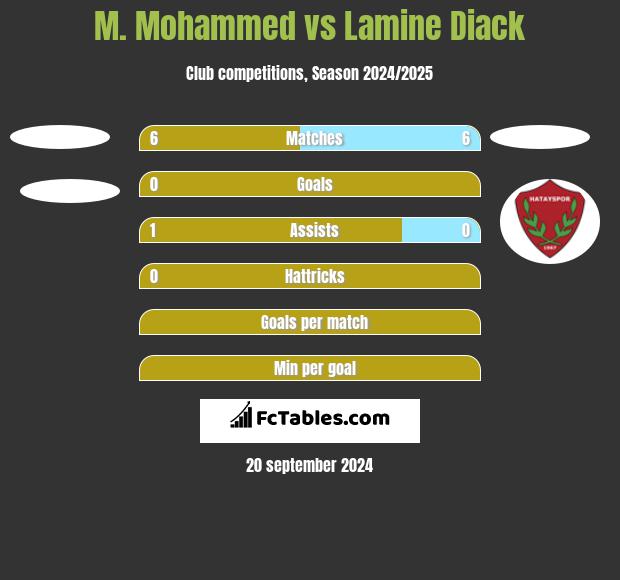 M. Mohammed vs Lamine Diack h2h player stats