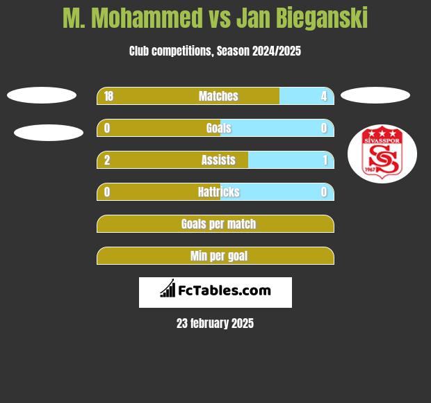 M. Mohammed vs Jan Bieganski h2h player stats