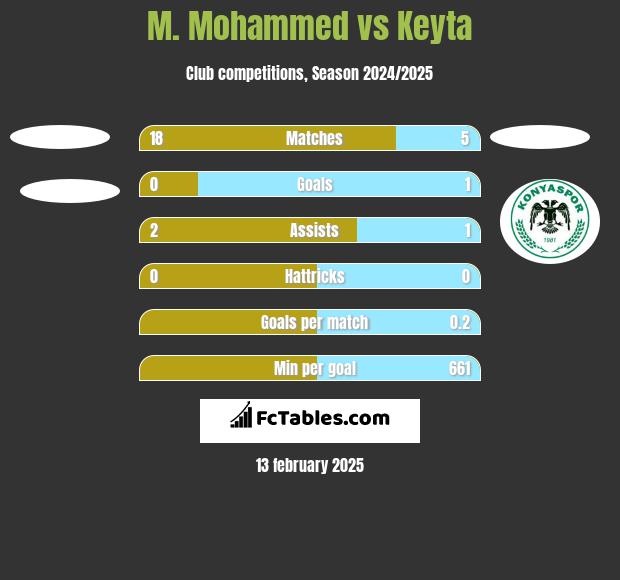 M. Mohammed vs Keyta h2h player stats